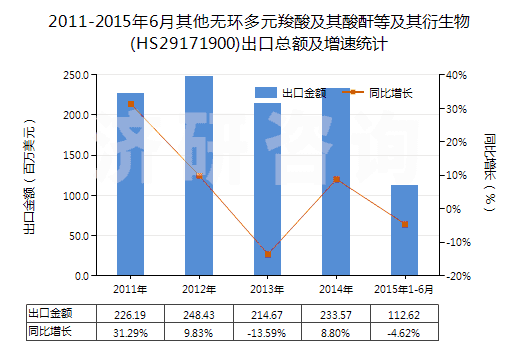 2011-2015年6月其他無環(huán)多元羧酸及其酸酐等及其衍生物(HS29171900)出口總額及增速統(tǒng)計